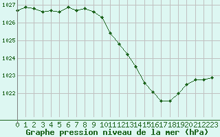 Courbe de la pression atmosphrique pour Nancy - Essey (54)