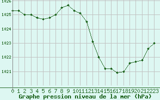 Courbe de la pression atmosphrique pour Albi (81)