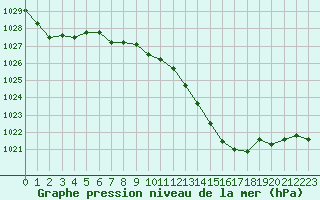 Courbe de la pression atmosphrique pour Isle-sur-la-Sorgue (84)