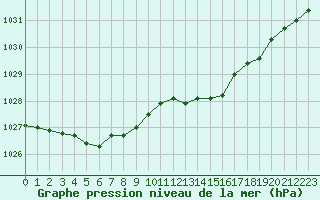 Courbe de la pression atmosphrique pour Dax (40)