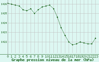 Courbe de la pression atmosphrique pour Castellbell i el Vilar (Esp)