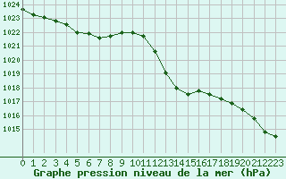 Courbe de la pression atmosphrique pour Blois-l