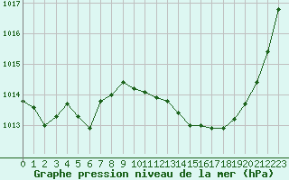 Courbe de la pression atmosphrique pour Bergerac (24)