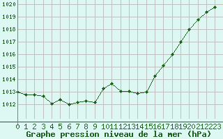 Courbe de la pression atmosphrique pour Thoiras (30)