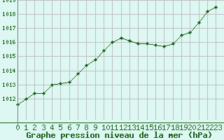 Courbe de la pression atmosphrique pour Douzens (11)