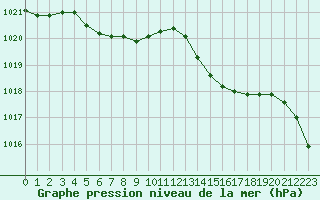 Courbe de la pression atmosphrique pour Nantes (44)