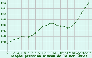 Courbe de la pression atmosphrique pour Toussus-le-Noble (78)