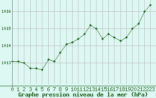 Courbe de la pression atmosphrique pour Dax (40)