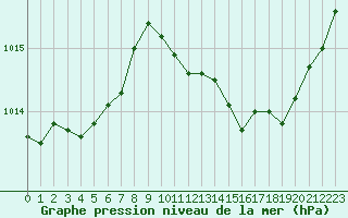 Courbe de la pression atmosphrique pour Lyon - Saint-Exupry (69)