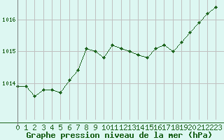 Courbe de la pression atmosphrique pour Nantes (44)