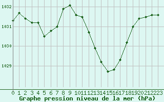 Courbe de la pression atmosphrique pour Saint-Girons (09)