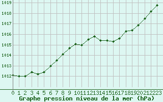 Courbe de la pression atmosphrique pour Saint-Vran (05)