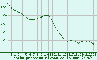 Courbe de la pression atmosphrique pour Als (30)