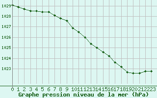 Courbe de la pression atmosphrique pour Dole-Tavaux (39)