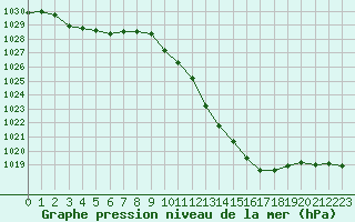Courbe de la pression atmosphrique pour Grenoble/agglo Le Versoud (38)