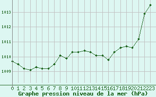 Courbe de la pression atmosphrique pour Perpignan (66)