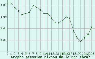 Courbe de la pression atmosphrique pour Calvi (2B)