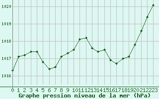 Courbe de la pression atmosphrique pour Brive-Souillac (19)