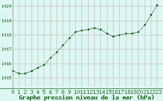 Courbe de la pression atmosphrique pour Herhet (Be)