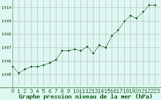 Courbe de la pression atmosphrique pour Bridel (Lu)