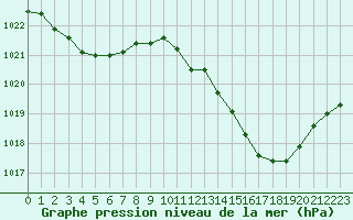 Courbe de la pression atmosphrique pour Ambrieu (01)