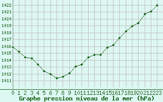 Courbe de la pression atmosphrique pour Trelly (50)