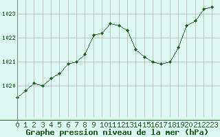 Courbe de la pression atmosphrique pour Nmes - Courbessac (30)