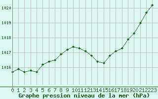 Courbe de la pression atmosphrique pour Villarzel (Sw)