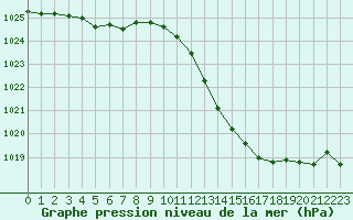 Courbe de la pression atmosphrique pour Albi (81)