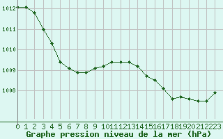 Courbe de la pression atmosphrique pour La Lande-sur-Eure (61)