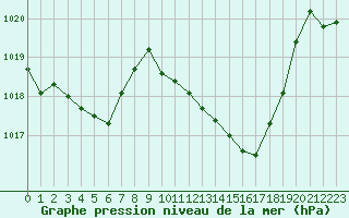 Courbe de la pression atmosphrique pour La Javie (04)