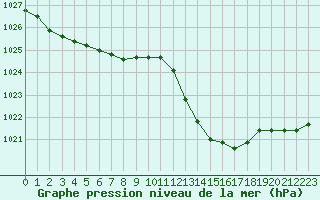 Courbe de la pression atmosphrique pour Nmes - Garons (30)