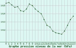 Courbe de la pression atmosphrique pour Gap-Sud (05)