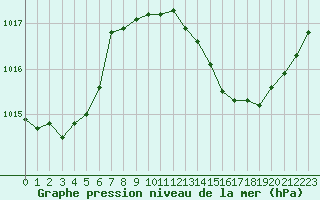 Courbe de la pression atmosphrique pour Lagarrigue (81)