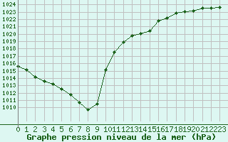 Courbe de la pression atmosphrique pour Lannion (22)