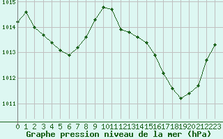 Courbe de la pression atmosphrique pour Cap Bar (66)