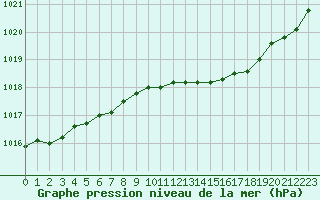 Courbe de la pression atmosphrique pour Lemberg (57)