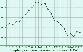 Courbe de la pression atmosphrique pour Douzens (11)