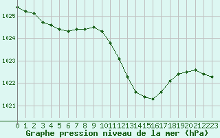 Courbe de la pression atmosphrique pour Ble / Mulhouse (68)