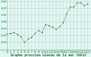 Courbe de la pression atmosphrique pour Saint-Vran (05)