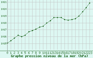 Courbe de la pression atmosphrique pour Alenon (61)