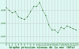 Courbe de la pression atmosphrique pour Saint-Ciers-sur-Gironde (33)