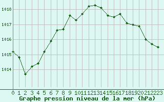 Courbe de la pression atmosphrique pour Besanon (25)