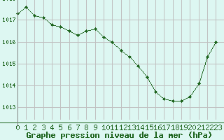 Courbe de la pression atmosphrique pour Pau (64)