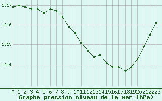 Courbe de la pression atmosphrique pour Besanon (25)
