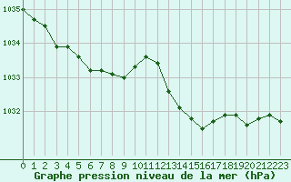 Courbe de la pression atmosphrique pour Gurande (44)