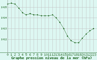 Courbe de la pression atmosphrique pour Le Mesnil-Esnard (76)