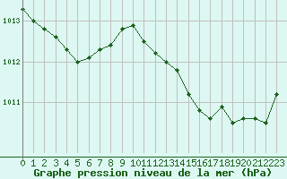 Courbe de la pression atmosphrique pour Landser (68)