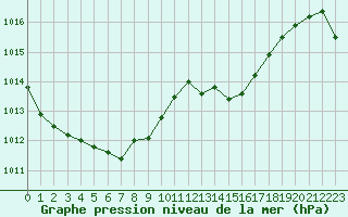Courbe de la pression atmosphrique pour Perpignan Moulin  Vent (66)