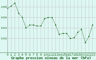 Courbe de la pression atmosphrique pour Le Luc (83)